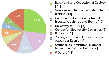 Depositories