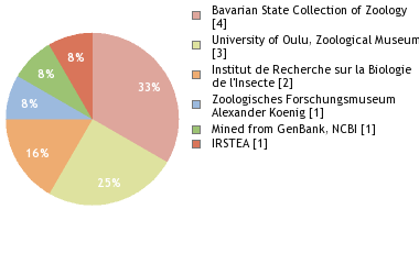 Depositories