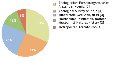 Depositories