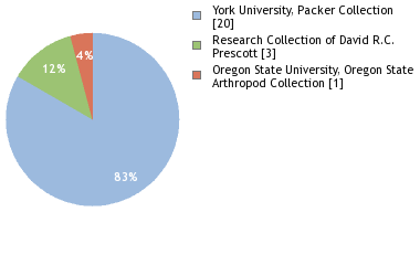 Depositories