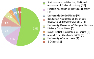 Depositories