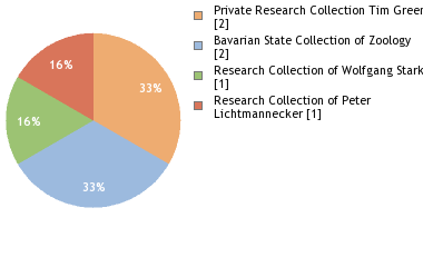 Depositories