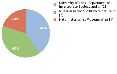 Depositories