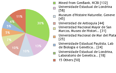 Depositories