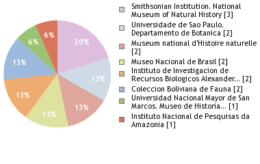 Depositories