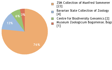 Depositories