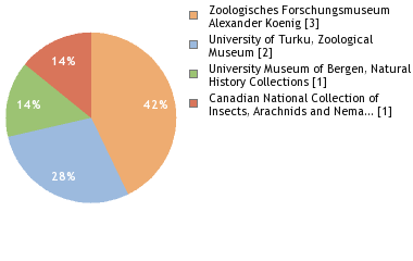 Depositories