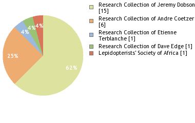 Depositories