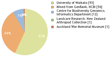 Depositories