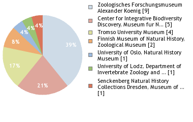 Depositories