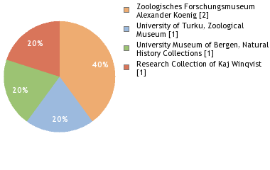 Depositories