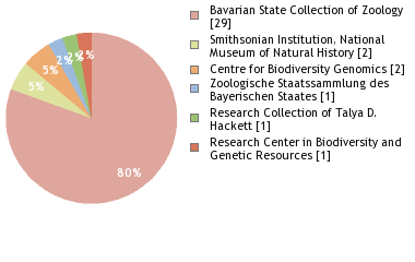 Depositories