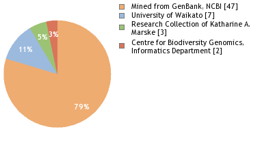 Depositories