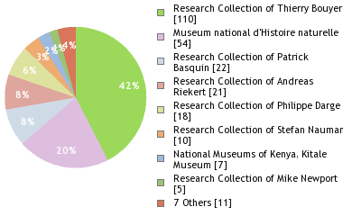 Depositories