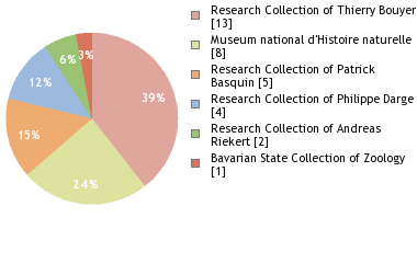 Depositories