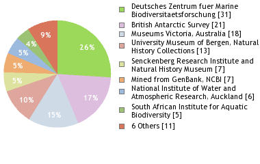 Depositories