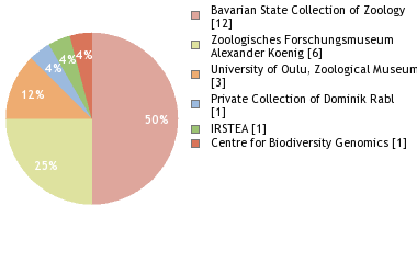 Depositories