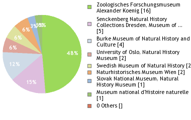 Depositories