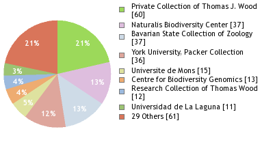 Depositories