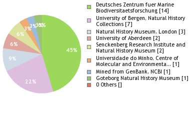 Depositories