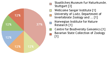 Depositories