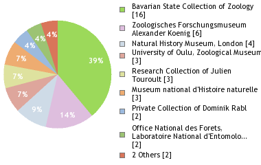 Depositories