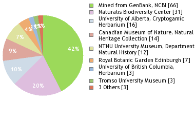 Depositories