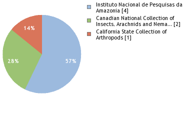 Depositories