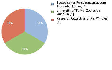 Depositories