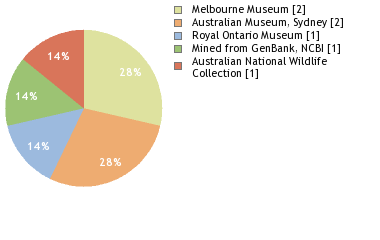 Depositories