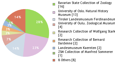 Depositories