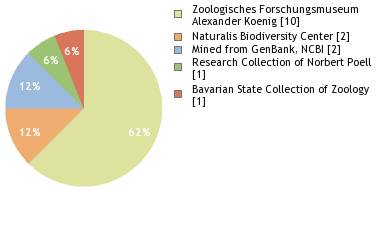 Depositories