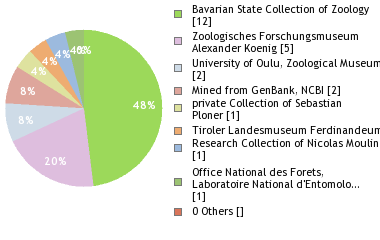 Depositories