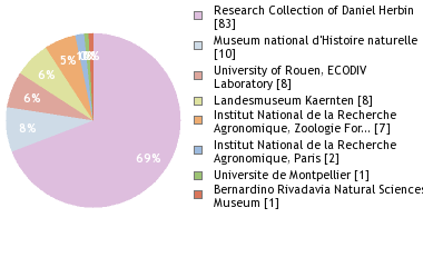 Depositories