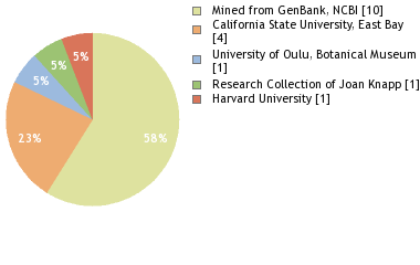 Depositories